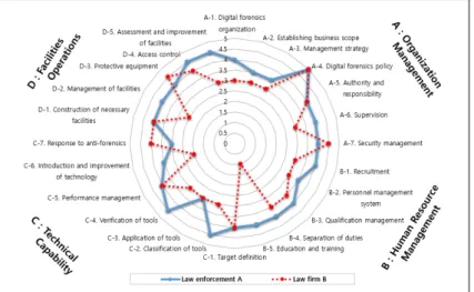Fig. 3. Result of Applying the Digital Forensic Prerequisite Environments Evaluation Indices⑦  결과 유지모든  조사  및  분석  기록은  보존기간을  지정하고 문서화하여 보존한다.5.2.5 보고서 작성 및 활용보고서  작성  및  활용은  디지털  증거로부터  발견된 결과를  정리하여  보고서를  작성ㆍ제출하고,  법정  증언 등에 활용하는 것에 대한 평가 지표로서, 세부 내용은