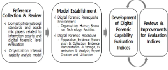 Fig. 1. Development Process of Digital Forensic  Capability Evaluation Indices