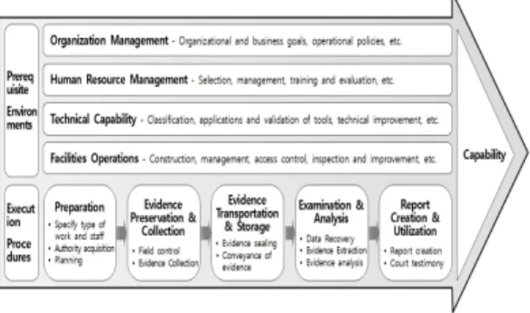 Fig.  2.  Digital  Forensic  Capability  Evaluation  Model 4.3 수준 평가 지표 개발 및 개선  수준  평가  지표는  ISO17025,  ASCLD/LAB,  I SO27001,  정보보호관리체계,  법  집행기관의  디지 털  포렌식  수행  지침  등을  참고하여  평가  모델에  따라  개발하였으며,  개발한  지표는  법  집행기관,  디지 털  포렌식  관련  연구기관  및  업체  전문가들의  