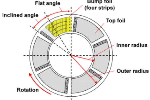 Fig. 1. Schematic view of six-pad GFTB.
