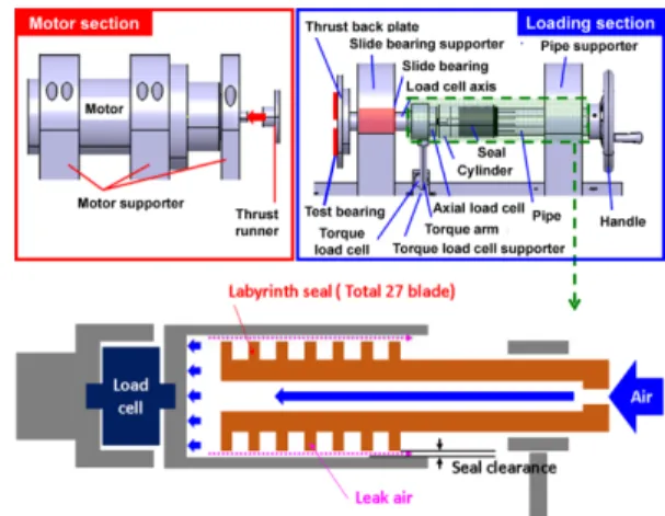 Fig. 4. Schematic views of GFTB test rig and axial loading mechanism.