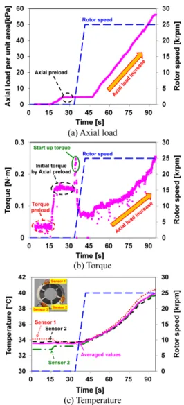 Fig. 9. Static load performance test data for increasing loads at 25 krpm. (a) load vs