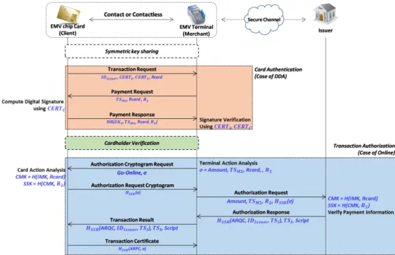 Fig. 1. EMV Transaction flow