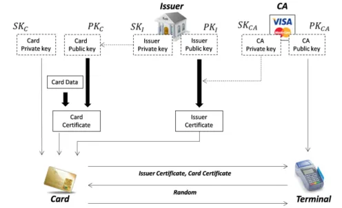 Fig. 2. Dynamic Data Authentication