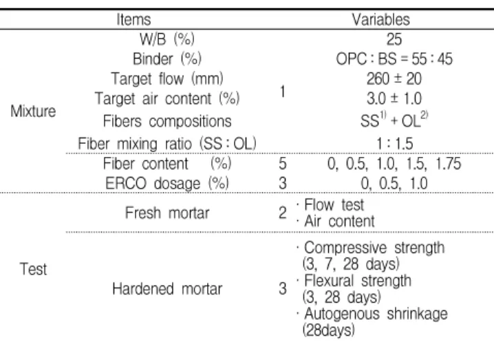 Table 3. Physical properties of fine aggregate