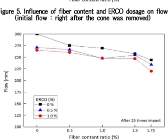 Figure 6. Influence of fiber content and ERCO dosage on (standard flow : after 25 times of impact)flow