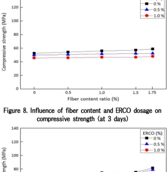 Figure 9. Influence of fiber content and ERCO dosage on compressive strength (at 7 days)