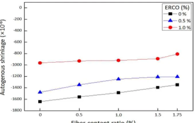 Figure 17. Influence of fiber content on deformation due to the autogenous shrinkage depending on ERCO dosage