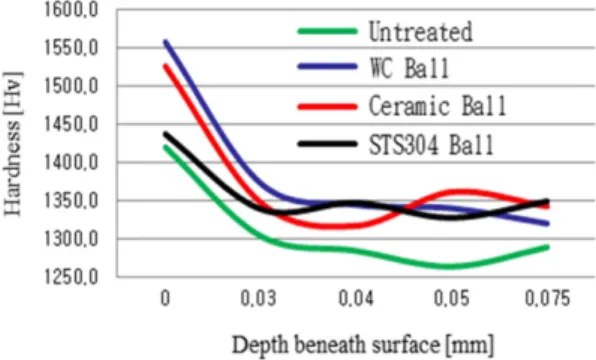 Fig. 14. Comparison of friction coefficient before and after UNSM treatment.