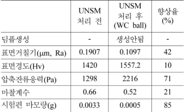 Table 6. Comparison of some mechanical properties before and after UNSM treatment