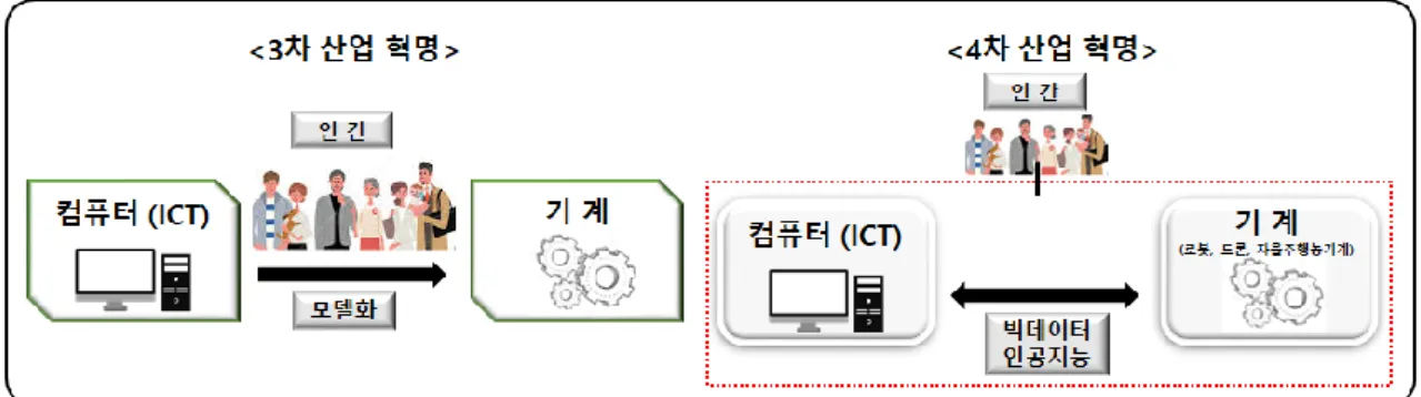 그림  1. 3차  산업혁명과  4차  산업혁명의  차이. 