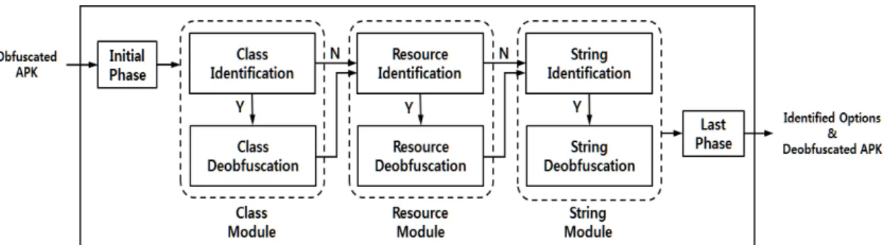 Fig. 17. Flow of Automatic Obfuscation Identification and Deobfuscation Tool   화  옵션  적용  순서를  파악할  수  있었다