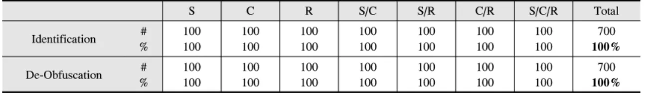 Table 3. The result of verification (S: String Encryption, C: Class Encryption, R: Resource Encryption, 