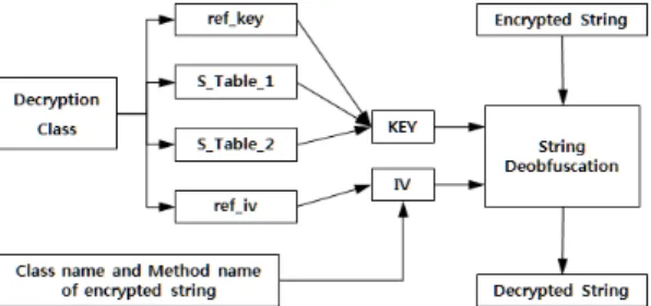 Fig.  10.  The  pseudocode  represents  the  generating  process  of  the  KEY  and  the  IV  in  String Decryption class   