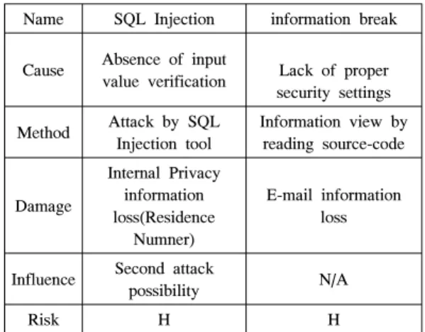 Table 3. Comparison of Vulnerabilities