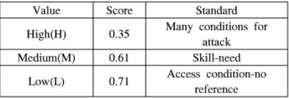 Table 7. Authentication