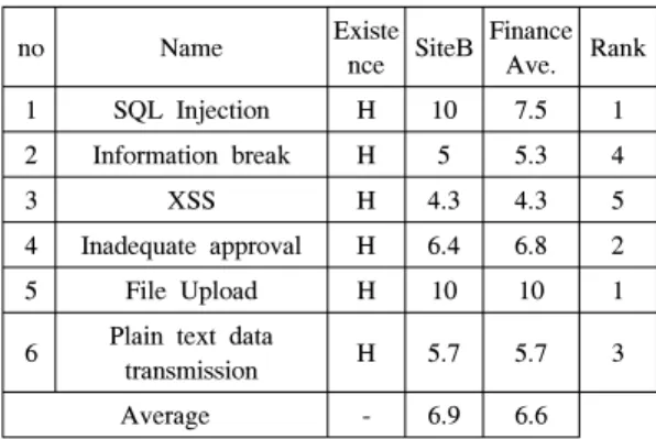 Table 10. Industry-specific vulnerability score산식을 적용하여 점수를 평가한 결과이다.5.4 적용 및 평가5.4.1 업종별 취약점 점수 도출 적용  및  평가를  위하여  2011~2015년도에  수행 한 기술 취약점 진단 프로젝트 에서 진단 대상이었던 사이트  약100여개를  대상으로  하였다