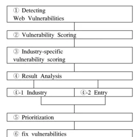 Fig. 6. Advanced Web Vulnerability Scoring and  Fix process 는 취약점 항목간의 비교를 수행한다. ⑤  우선순위를  정한다,  우선순위는  비교  결과를  토대로 하여 가장 긴급하게 수정해야 할 취약점을 선 별할 수 있다