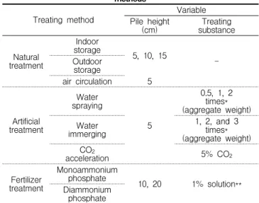Table 1. Experimental plan depending on various treating methods