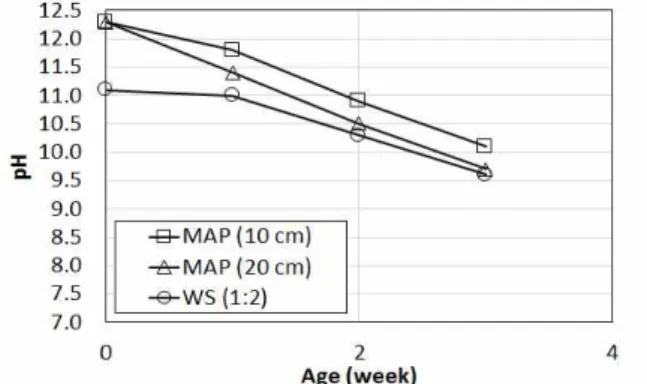 Figure 9. Influence of piling height of recycled fine aggregate on pH reduction (monoammonium phosphate):