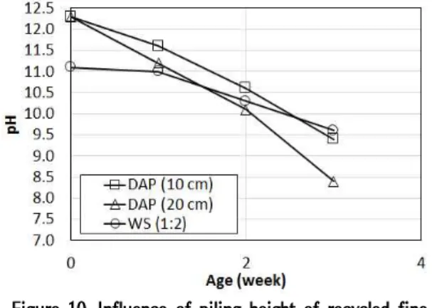 Figure 10. Influence of piling height of recycled fine aggregate on pH reduction (diammonium phosphate):