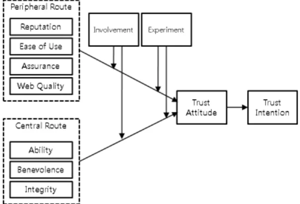 Fig. 1. Reserch Model서, 신뢰를 제공하는 제 3자, 즉 구조적 보증은 주변 경로의 일부로 여겨진다[7].웹사이트  품질은  웹  시스템의  품질과  웹  정보의 품질의  조합이다