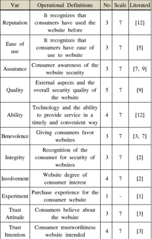 Table 1. Operational Definitions
