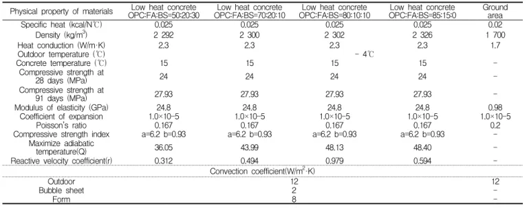 Table 3. Hydration heat analysis and boundary condition