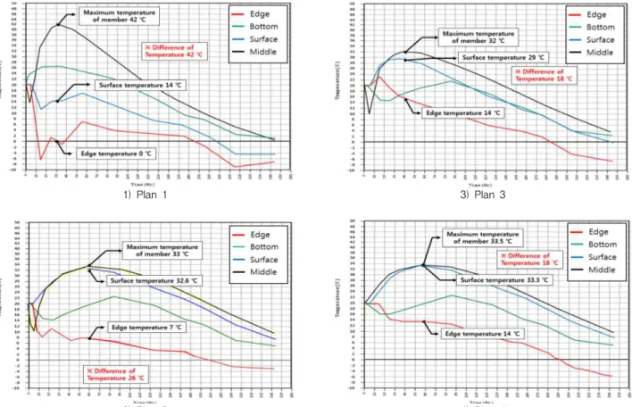 Figure 2. Hydration heat analysis for concrete temperature history of kinds plan