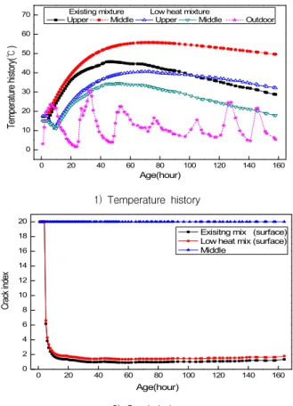 Figure 8. Temperature and crack index of hydration heat analysis