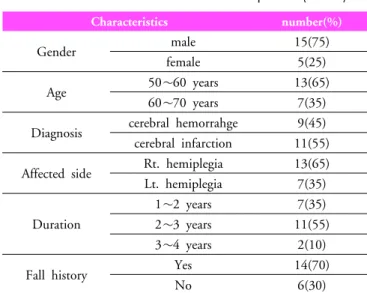 Table 1. General  characteristics of subjects (n=20)