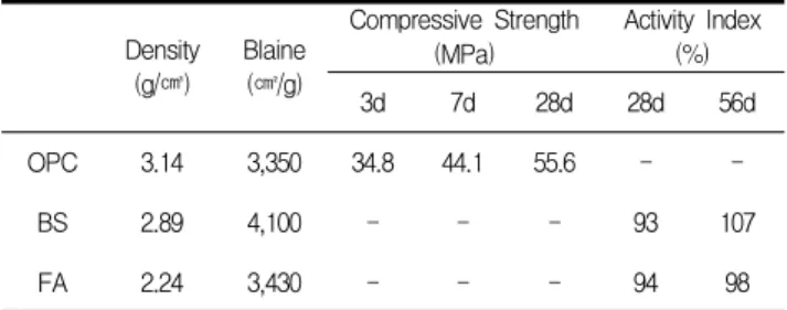 Table 4. Physical properties of aggregate