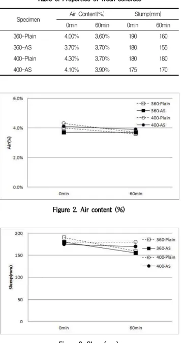Figure 2. Air content (%)