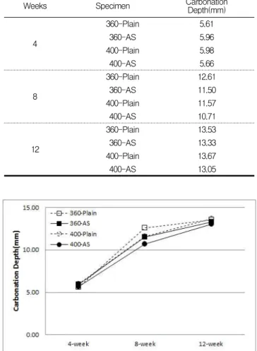 Figure 7. Compressive strength(unit binder : 360kg/m 3 )