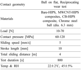 Table 2. Surface resistances of HIPS composites Concentration of 
