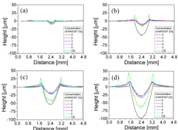Fig. 2. Friction coefficient of HIPS composites containing MWCNTs and CB with respect to the concentration of MWCNTs.