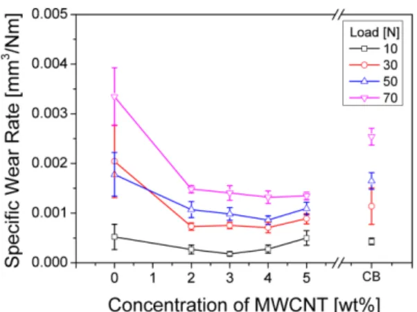 Fig. 6. Surface resistance and specific wear rate(F=70 N) of HIPS composites with respect to the concentration of MWCNTs.