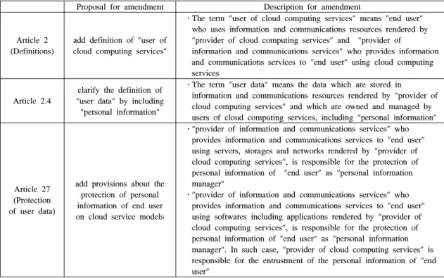 Table 5. Proposal for amendment of cloud promotion act with regard to the protection of personal  information and user information on cloud service models 
