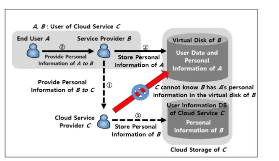 Fig. 1. Storage of personal information and user data in IaaS cloud 제공한다. 최종사용자  A는  B의  정보통신서비스를  이용하기  위하여 B가 제공하는 정보통신서비스에 회원으로 가 입하고  ②의  경로를  통해  자신의  개인정보를  B에게  제공한다