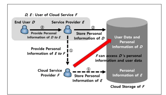 Fig. 2. Storage of personal information and user data in SaaS cloud 용자  D의  정보에  대해서도  접근이  가능하다