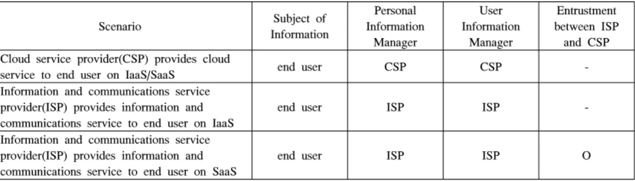 Table 4. Proposal for protection of personal information and user information on cloud service models (CSP : Cloud Service Provider, ISP : Information and communications service Provider)