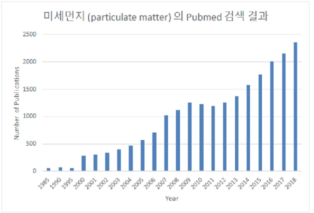그림  1. Pubmed에서  미세먼지(particulate matter)로  검색되는  연도별  논문  수  [1] 