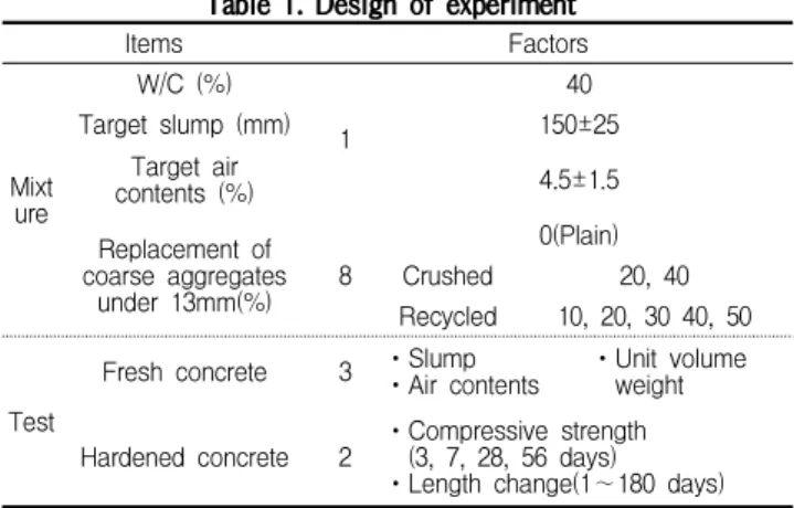 Table 1. Design of experiment