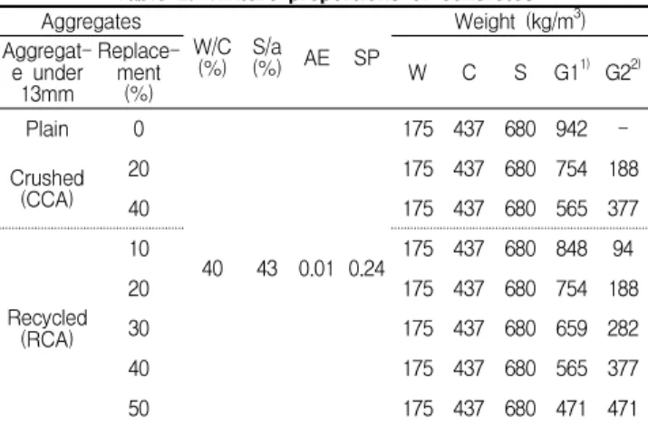 Table 4. Physical properties of aggregates Aggregates Density (g/cm 3 )  Finen-modul-ess lus Absorp-tion(%) Passing0.08㎜sievesize(%) Solid volume percent-age(%) River sand 2.51 2.32 0.46 0.30  -Crushed stone (over 13mm) 2.59 6.55 0.58 0.40 55.9 Recycled co