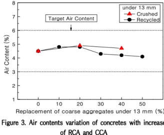 Figure 2. Slump variation of concrete with increase of RCA and CCA