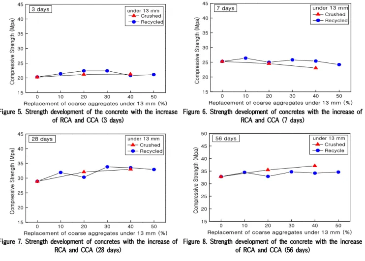 Figure 7. Strength development of concretes with the increase of