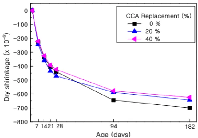 Figure 9. Comparison of compressive strength of the concrete using between RCA and CCA