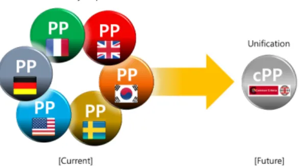 Fig. 1. Common security requirements가됨에  따라  하나의  MFP를  여러  사용자가  공유하여,  MFP를  기존의  업무  시스템과  연계시켜  업무 효율성을 제공하고 있다.하지만  MFP의  안전한  사용을  위해서  정보보안 측면에서  알려진  취약점의  영향을  받는  플랫폼의  사용으로 인한 위험, 네트워크 연결로 인한 위협 등 설계  단계부터  다양한  위협에  대한  대응책을  고려해야 한다