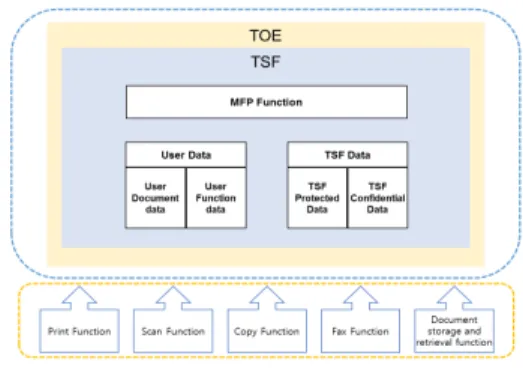 Fig. 3. Scope of TOE