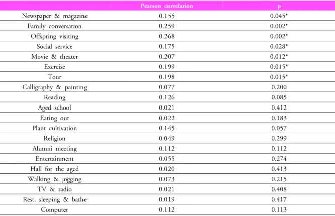 Table 3. The rate of level on Korean form of geriatric  depression scale Level n %A11 9.2B76 63.3C2319.2D108.3Total120100A: Normal(below 16) 
